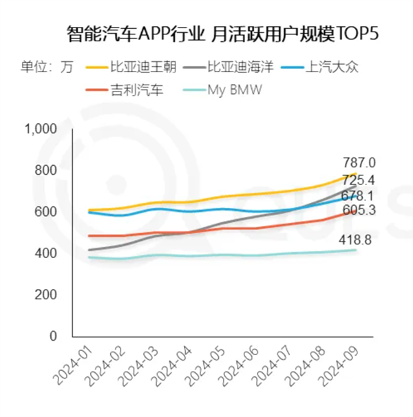 中国智能汽车APP月活TOP5出炉：比亚迪霸占前2名