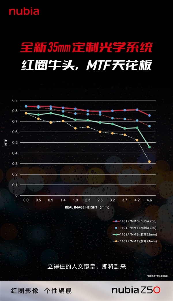 拍照独此一家！努比亚Z50官宣：全球首发全新35mm定制光学系统