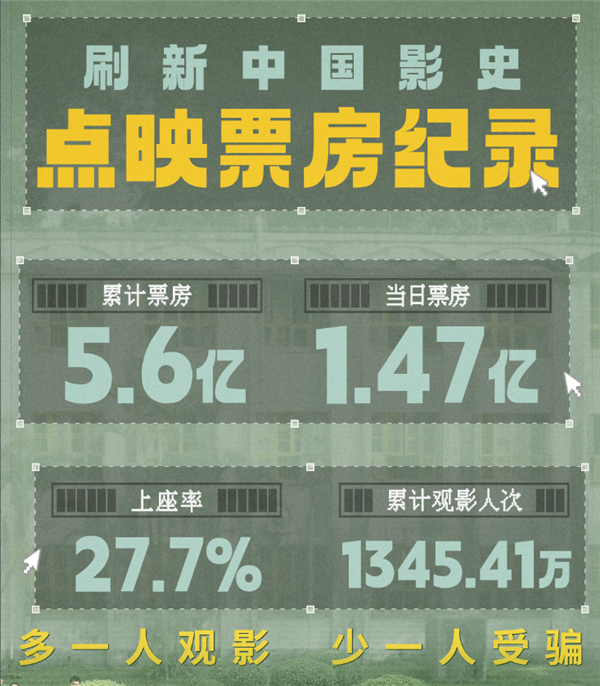《孤注一掷》点映5.6亿 豆瓣7.3分！金晨回应被王传君吓到：演骗子太真实