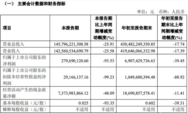 上汽集团Q3财报揭晓：营收1425亿 整车销量323万台