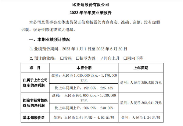 比亚迪赢麻！半年时间赚了100多个亿 核心优势体现出来了