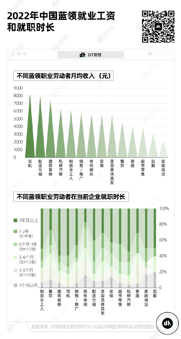 你达标没？我国蓝领平均月薪出炉 司机等三类职业赚钱