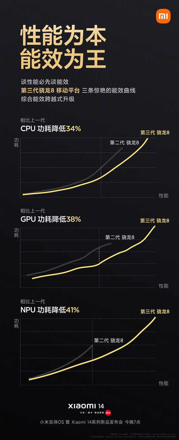 最强小屏旗舰！小米14标配第三代骁龙8+环形冷泵散热