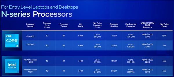 Intel 12代酷睿新增N系列：只有E核、功耗仅仅6W