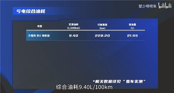 大V称方程豹豹5百公里油耗18升！易车实测：亏电满载仅9.4升
