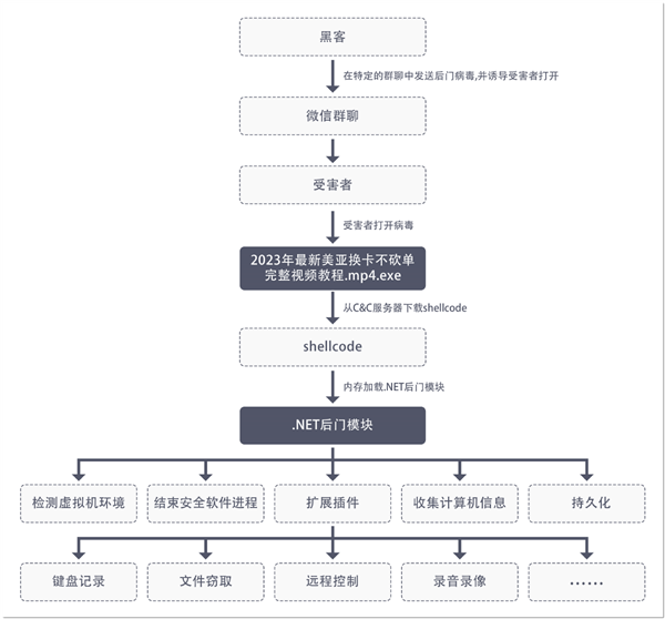 当心DcRat后门病毒新变种!伪装正常文件微信群传播:收集用户隐私