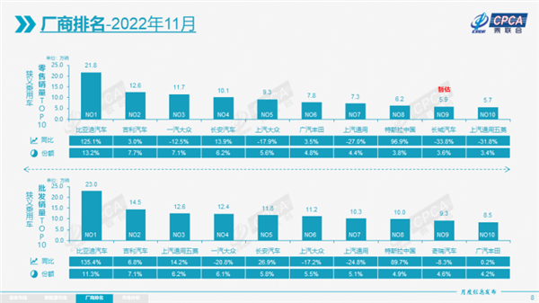 没钱买车了？乘联会公布11月零售销量：14年来首次“旺季”环比下滑