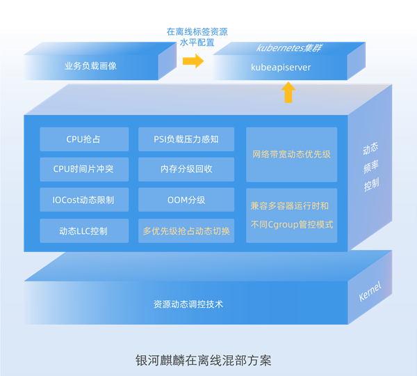 银河麒麟云底座操作系统V10升级：支持三大国产CPU、Intel