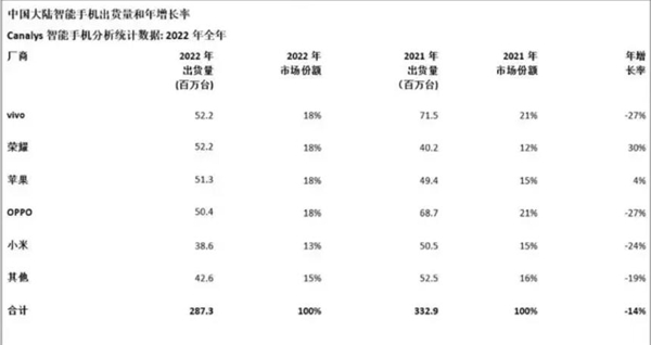 行业要大洗牌了！郭明錤：华为手机明年有望出货6000万部