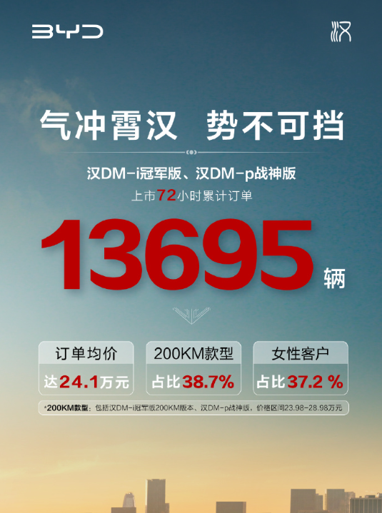 比亚迪汉DM-i冠军版/DM-p战神版爆火!3天订单破1.3万辆:女车主高达37.2%