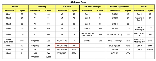 杀死机械硬盘 SSD技术重大突破!SK海力士TLC闪存堆叠超300层:写速狂飙194GB/s