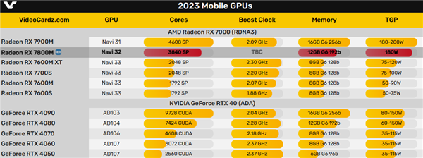 AMD RX 7800M详细规格曝光：Navi 32核心首秀、填补空白