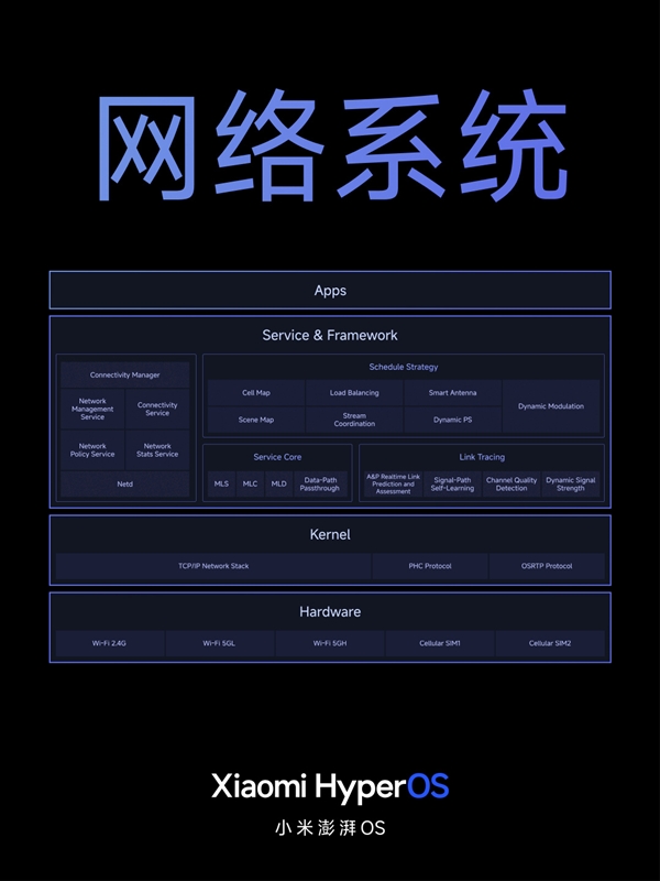 小米澎湃OS重构四大子系统：IO性能50个月几乎无衰减