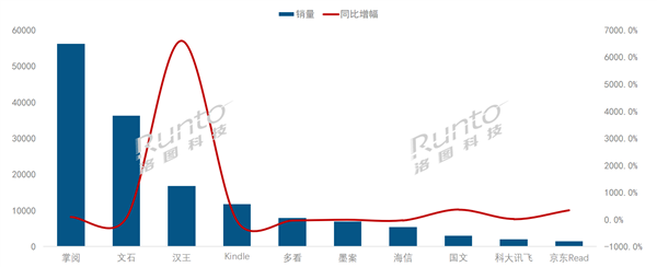 中国电子书TOP10出炉：昔日王者Kindle沦落第四