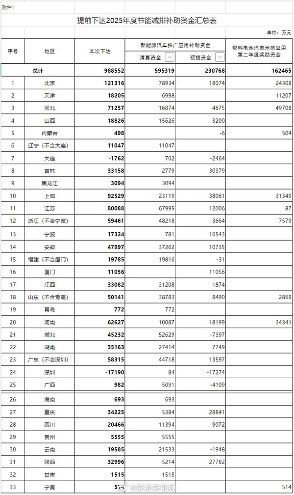 财政部提前下达2025年新能源汽车补贴 总额近百亿元