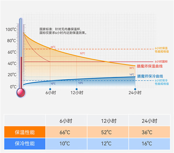 华为上架膳魔师智能保温杯：配触控OLED屏 可显示温度