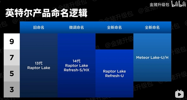 酷睿Ultra来了！Intel史上最混乱一代 还有马甲