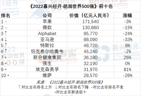 2022胡润世界500强发布：苹果蝉联榜首 腾讯中国第二