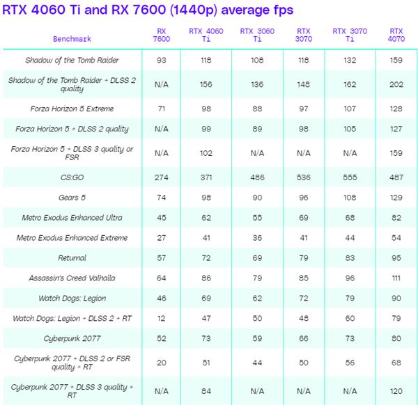 老外吐槽RTX 4060 Ti/RX 7600:2023年了 2000多元还是1080P游戏显卡