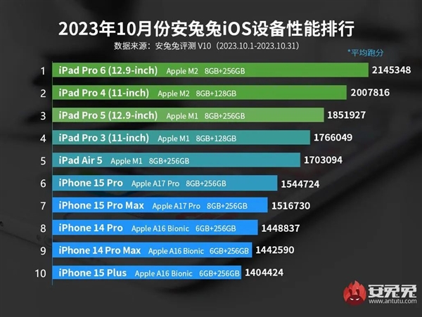 苹果iOS设备性能榜：iPhone 15 Pro未进前5