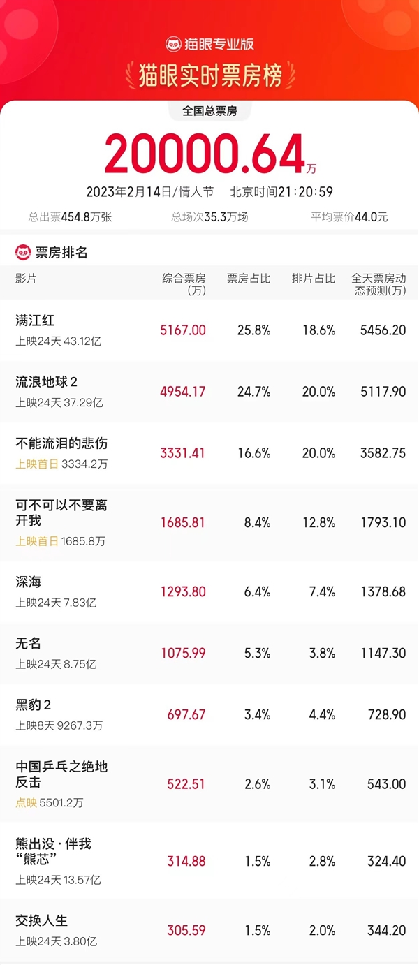 2023年情人节总票房突破2亿!《流浪地球2》不敌《满江红》
