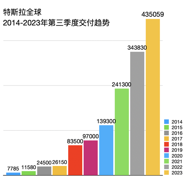 10年增长55倍成畅销王 特斯拉：95%精力用于研发 倾听用户反馈