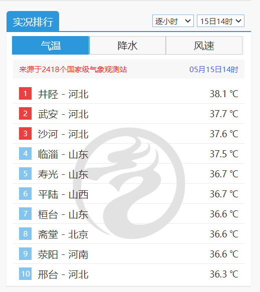 多地气温超36℃ 今夏还会“热哭”吗?专家称没有去年热