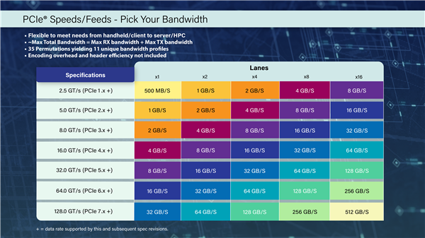 PCIe 6.0还没用上：PCIe 7.0这就来了！x16速度高达512GB/s