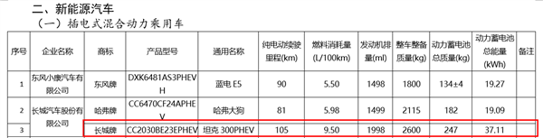 市区不是油老虎了！坦克300 PHEV申报：电池超大