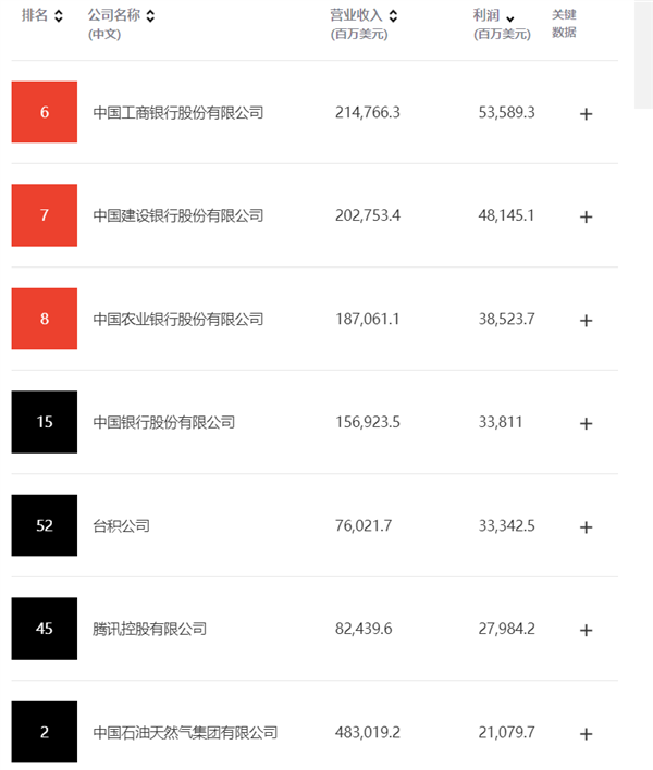 财富中国500强：工商银行最赚钱 净利润535.89亿美元  腾讯排名第六