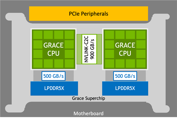 NVIDIA 144核心超级CPU揭秘：3.5倍能效碾压AMD 128核心