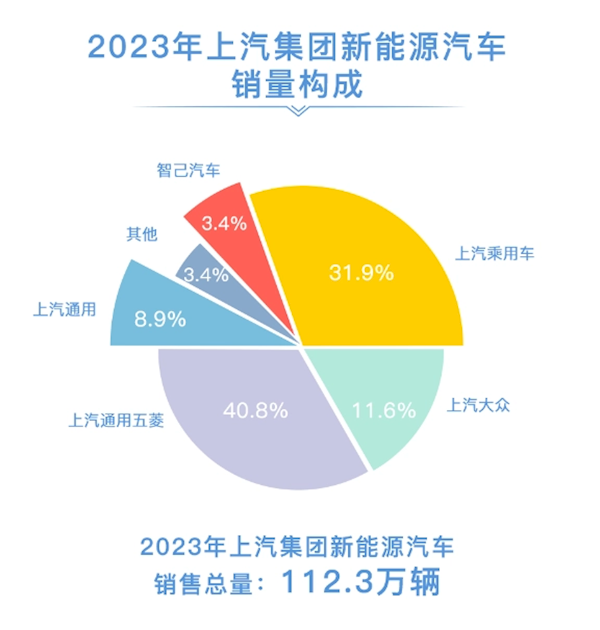 连续18年全国第一！上汽集团2023年销售整车502万台