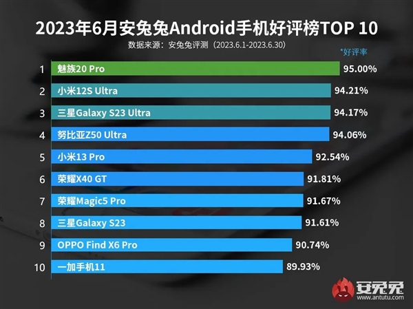 安兔兔6月安卓手机好评榜：魅族20 Pro蝉联冠军