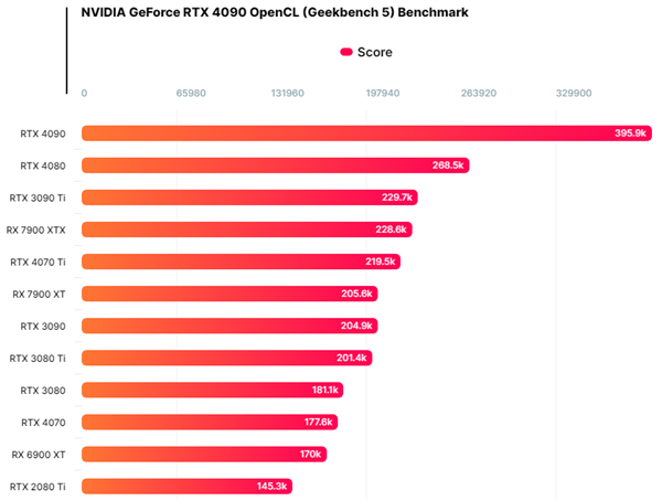 NVIDIA下周发布!RTX 4070价格/性能对比4070 Ti:便宜25%、跑分低19%