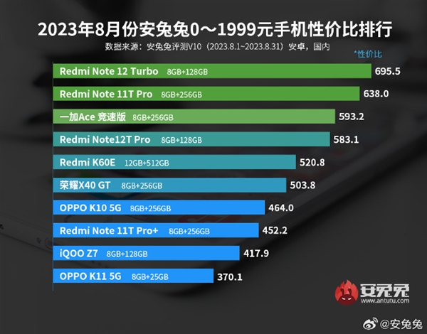 8月安卓手机性价比榜单出炉：Redmi夺双冠军