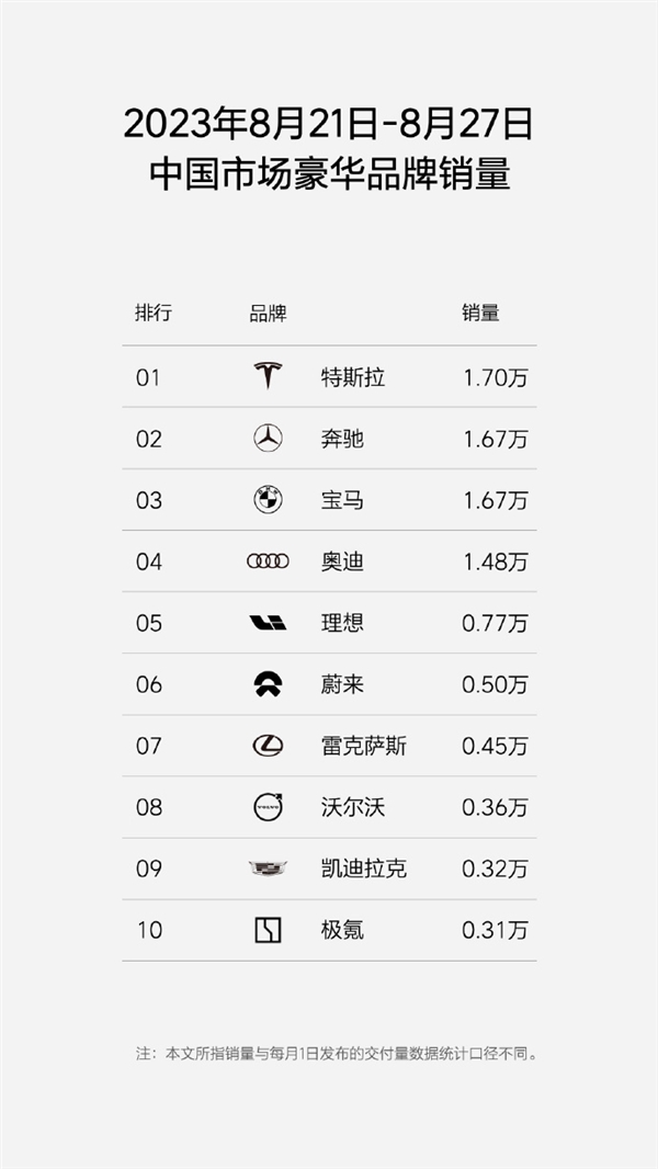 超BBA！30万以上SUV销量第一 理想L7、L8、L9三车月交付同步破万