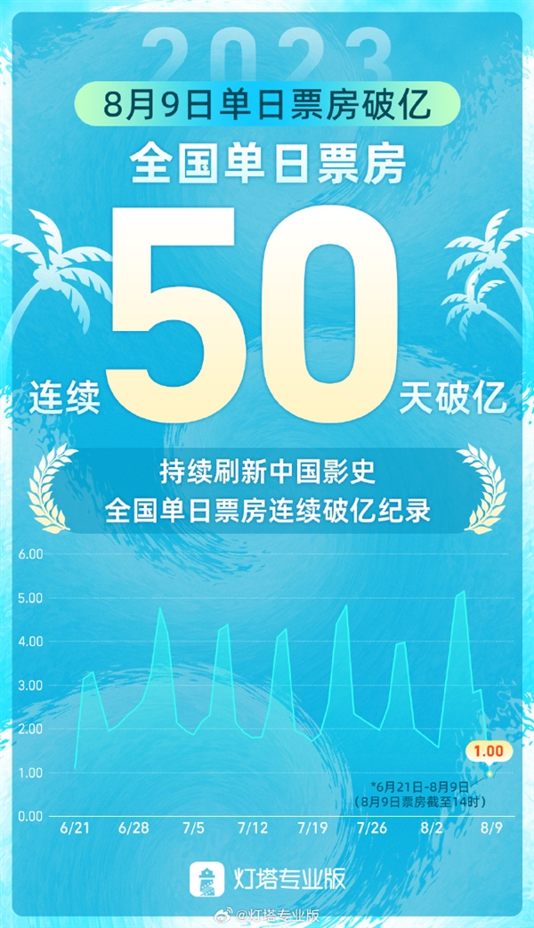 连续50天票房破亿！刷新中国影史纪录 