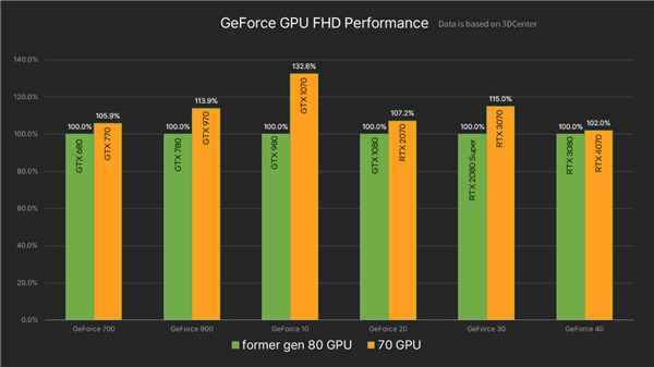 4799元起的RTX 4070被杀到4399元!NVIDIA紧急断供一个月