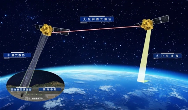 我国首次！星间激光100Gbps超高速高分辨遥感影像传输成功