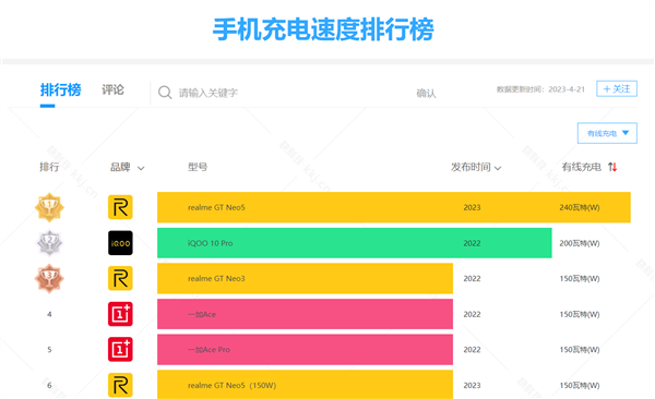 超快充伤电池吗？实测：240W用了2个月 手机电池健康度依然100%