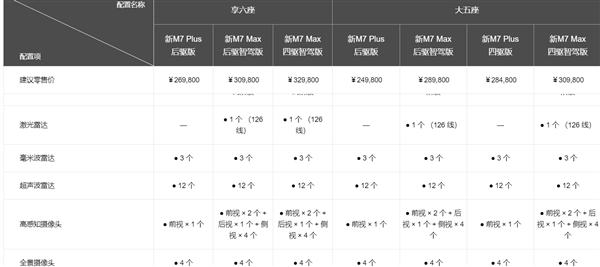 问界M7追尾起火3人遇难 车型确认为M7 Plus！不支持华为高阶智驾 购买价格25万左右 