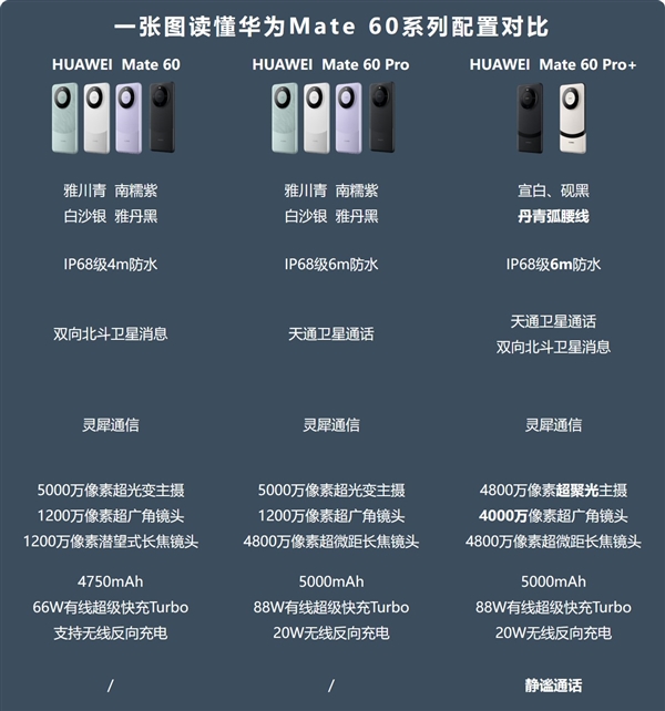 熊猫配色来了！华为Mate 60 Pro+开售 和Mate 60/60 Pro有啥区别？一图对比