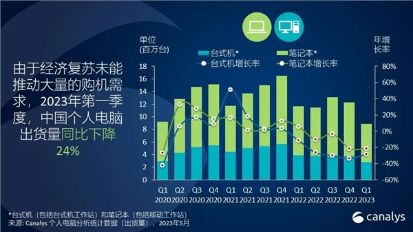 一季度中国PC出货量下降24%!你还会用电脑吗?