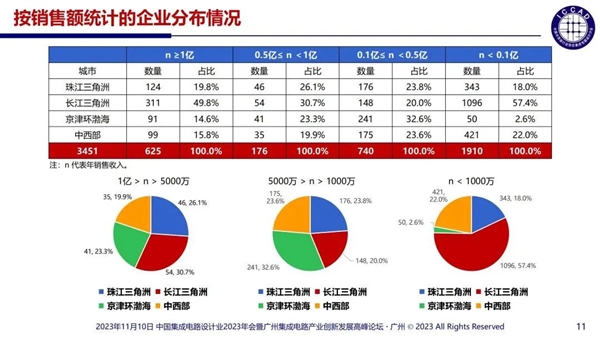 杜绝精神分裂式内卷！中国芯片设计业现状：3243家企业 55%销售额不足1000万