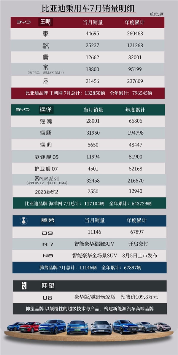 比亚迪7月各车型销量出炉：10款车破万 宋家族再破5万！