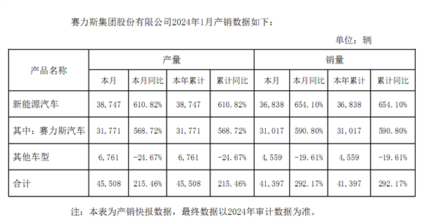 赛力斯：什么时候不再亏损 没法预测