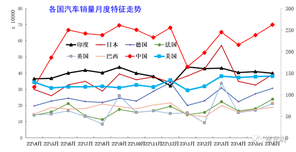 连续14年稳居全球第一！2023上半年中国占世界汽车份额31%