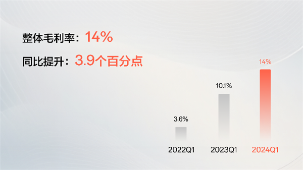 33059台！极氪2024年一季度交付量同比大增117%：创品牌史上最好成绩