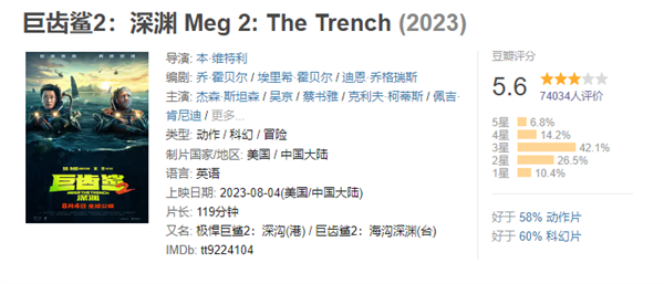 豆瓣评分跌至5.6 吴京怪兽新片《巨齿鲨2：深渊》票房破5亿