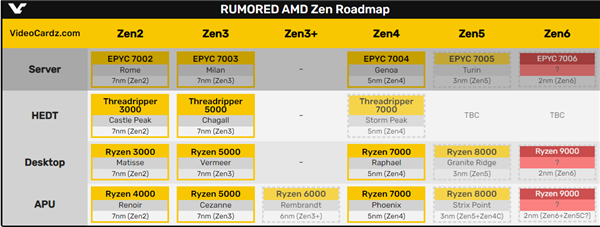2nm工艺!AMD Zen 6核心首曝:代号梦神